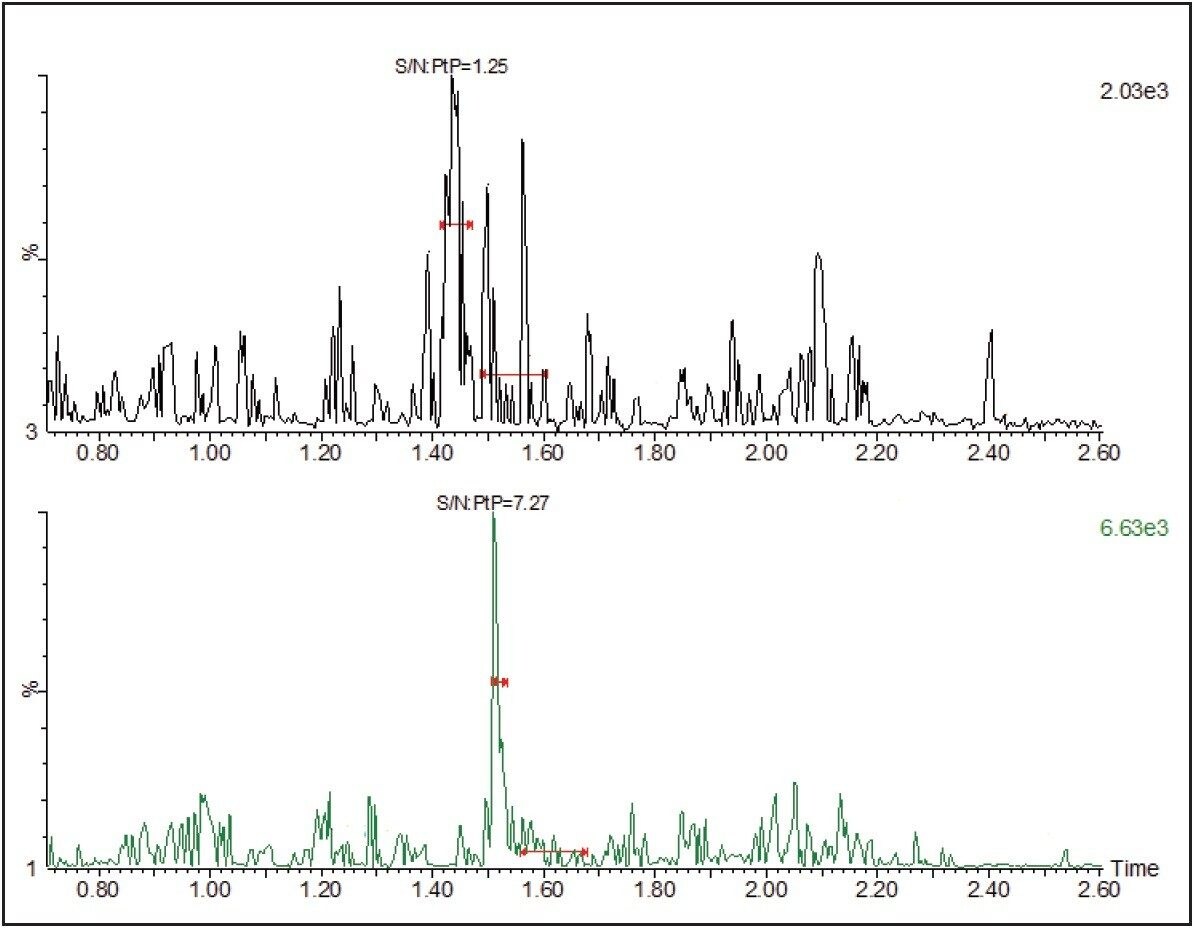Comparison of UPLC and HPLC for LC-MS/MS analysis of propanolol.