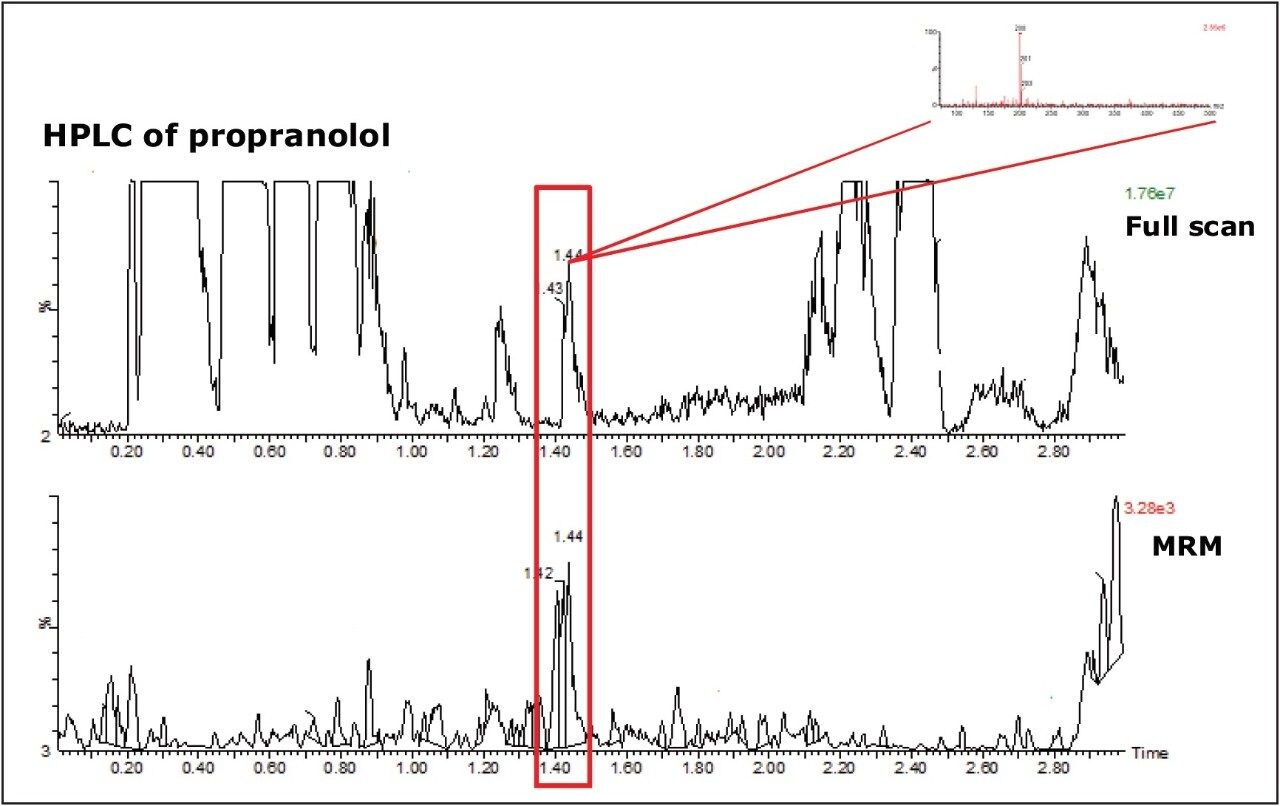 MRM and full-scan data acquired during one HPLC run. 