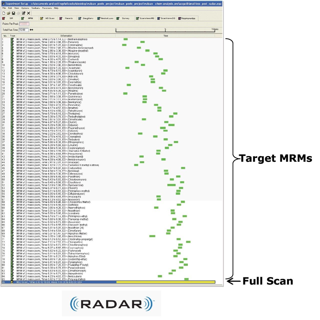 RADAR-enabled mass spectrometer acquisition method with time scheduled MRMs for target pesticides and a simultaneous full scan (MS2) acquisition.