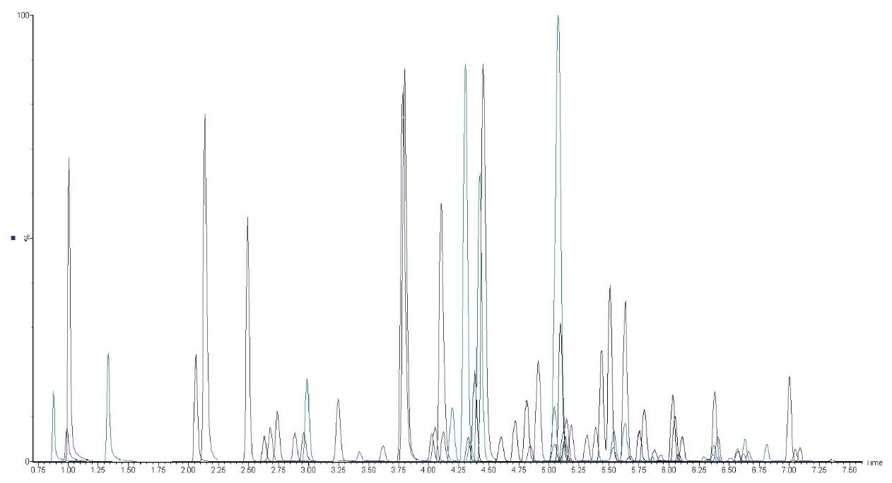Overlaid MRM chromatograms of 81 pesticides analyzed using direct injection of a drinking water sample fortified at 100 ng/L.