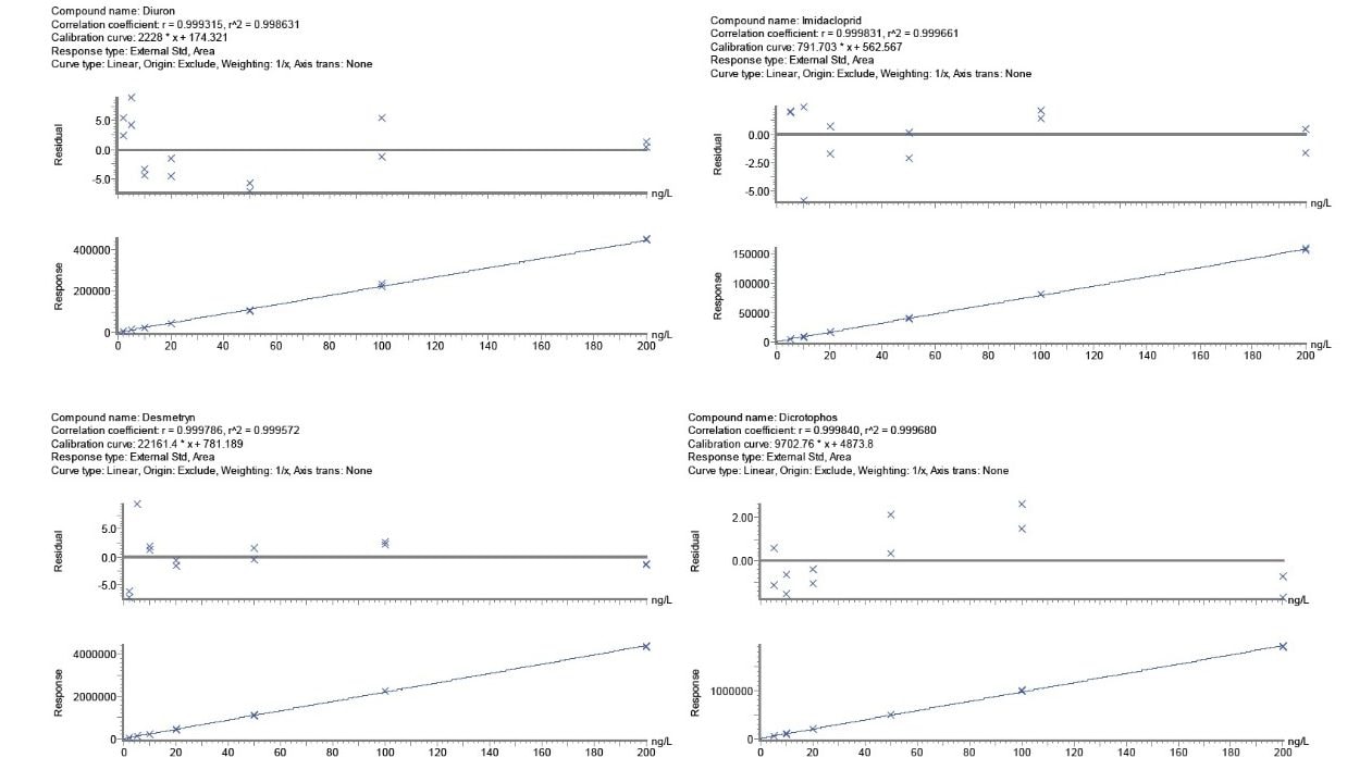 TargetLynx-generated calibration curves for diuron, imidacloprid, desmetryn, and dicrotophos.