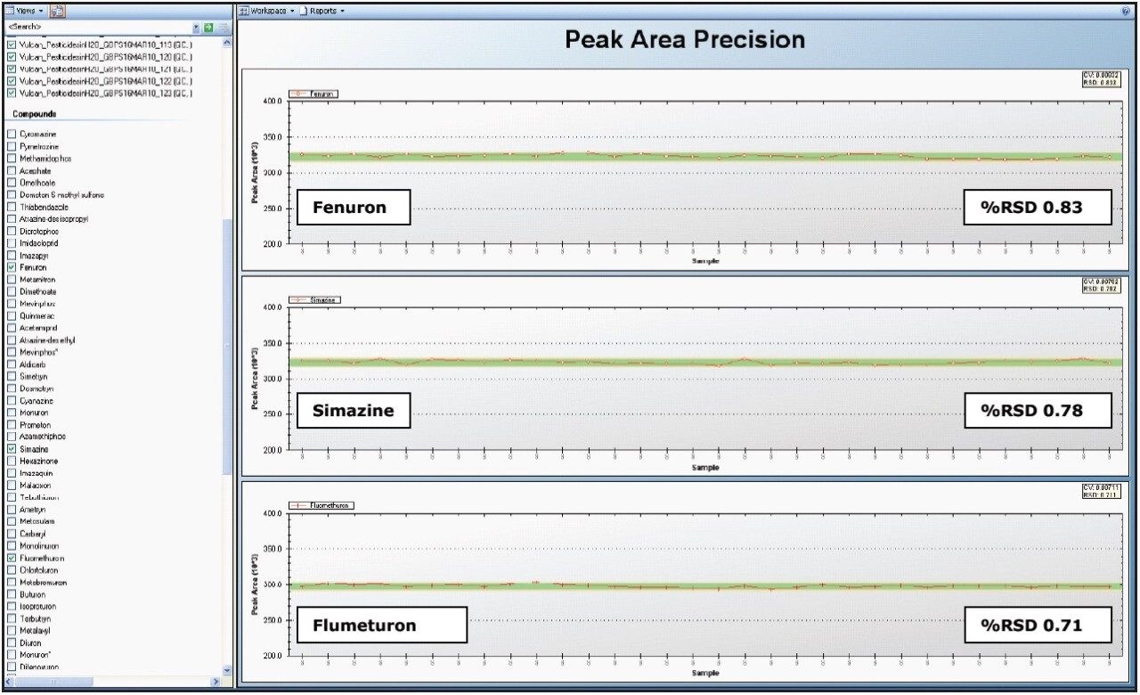 TrendPlot generated chart showing peak area  precision of fenuron,  simazine, and flumeturon  for 100 ng/L QC samples.
