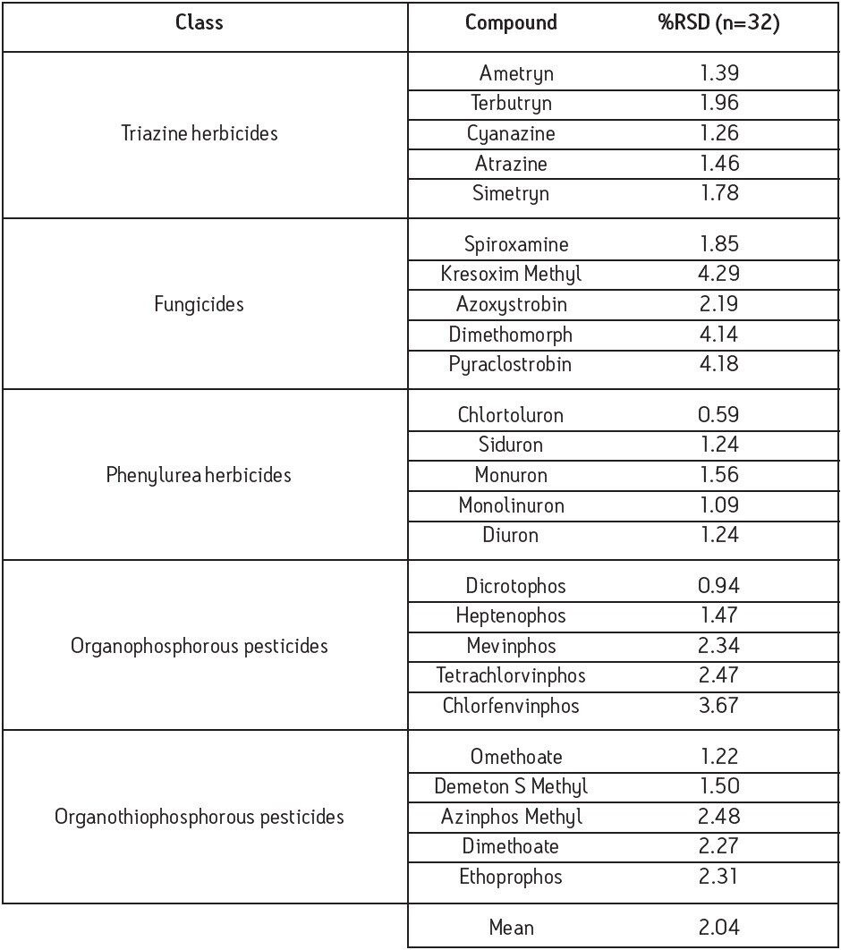 Peak area precision data for 32 injections of  100 ng/L QC samples showing different compound from a variety of pesticide classes.