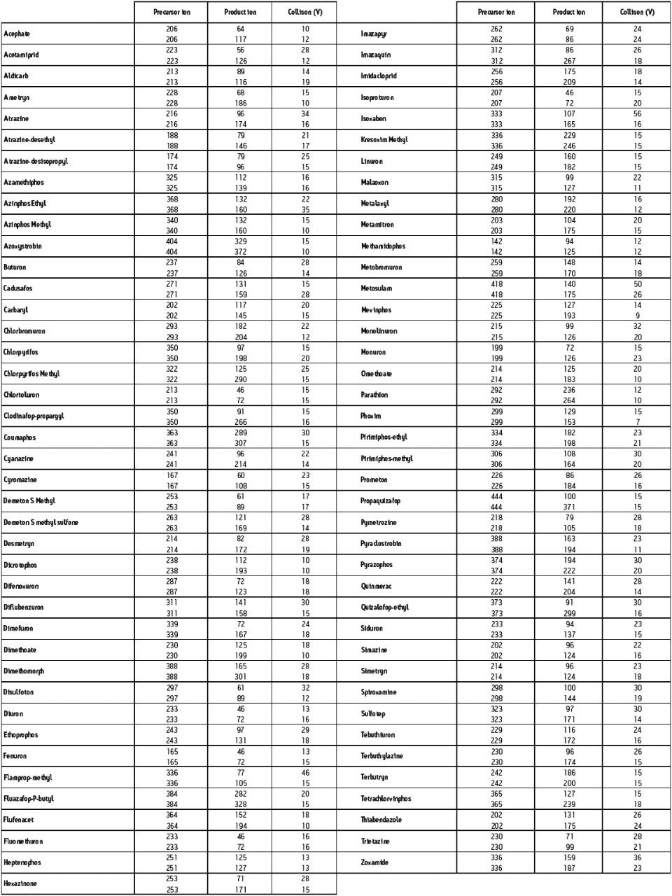 PESTICIDE MRM PARAMETERS 