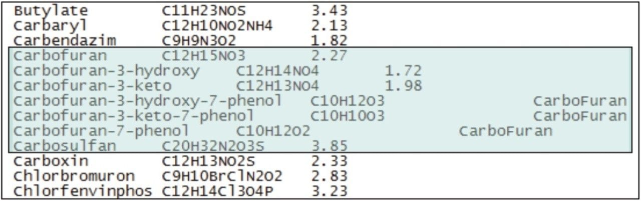 A section of the targeted pesticide database with the key compounds highlighted.