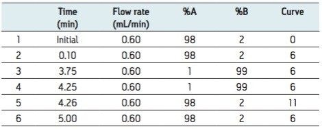 ACQUITY UPLC mobile phase gradient.