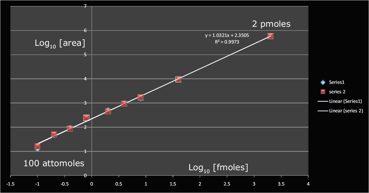Quantification curve.