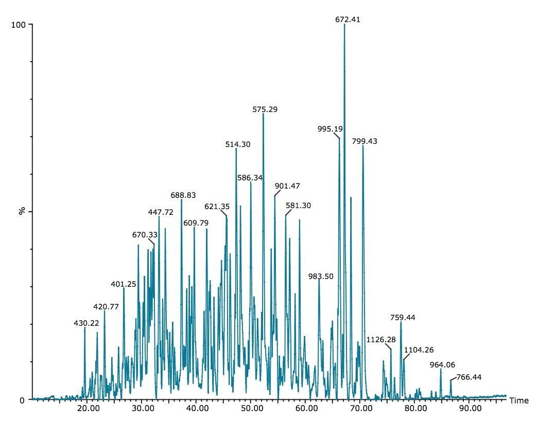 Low energy chromatogram for the injection of 800 ng E.coli cell lysate