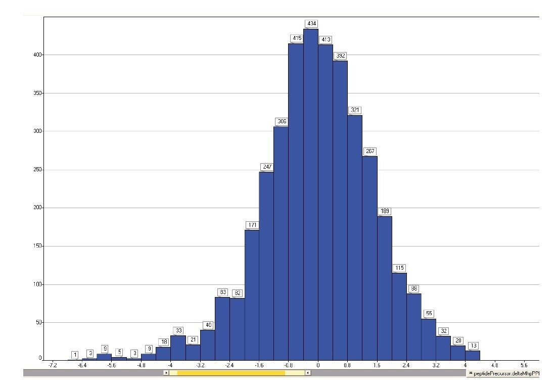 Mass accuracy for identified peptide precursors