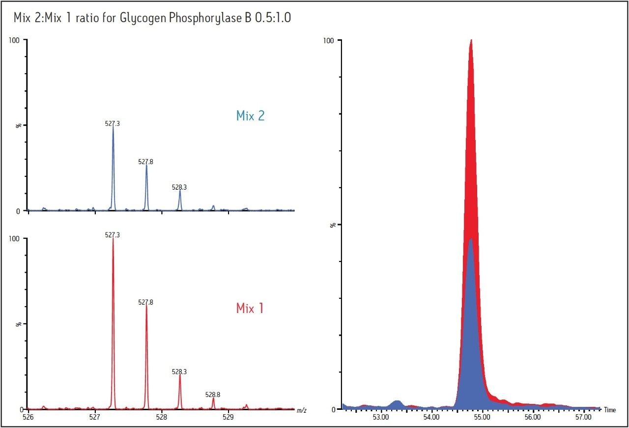  Spectrum at peak top (left) and chromatogram of the [M+2H]2+ ion for the VIFLENYR peptide.