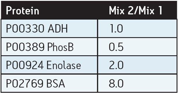 Expected ratio amounts for the four MPDS proteins.