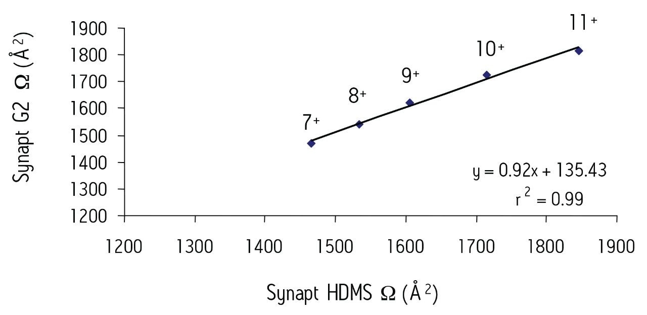 A comparison of the Ω values.