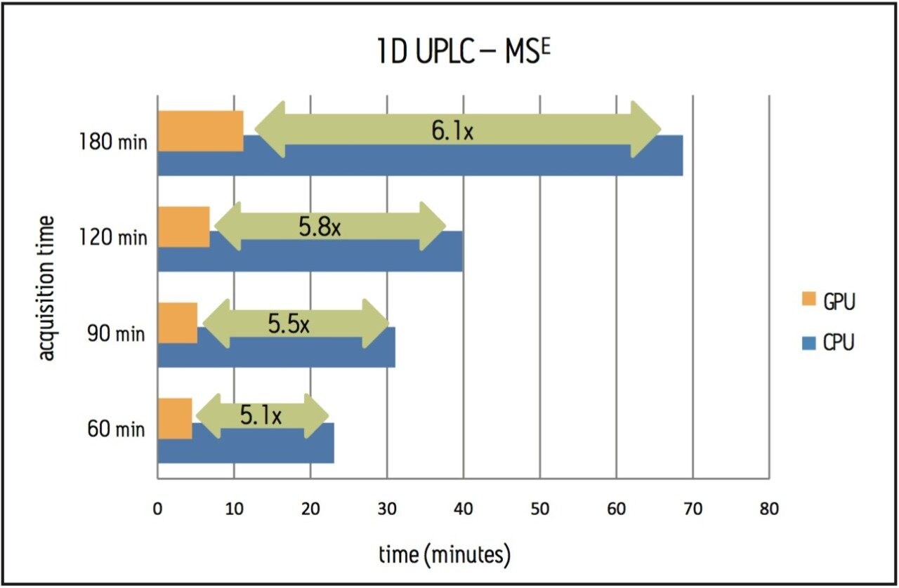  Improvement in performance using a 240-core GPU