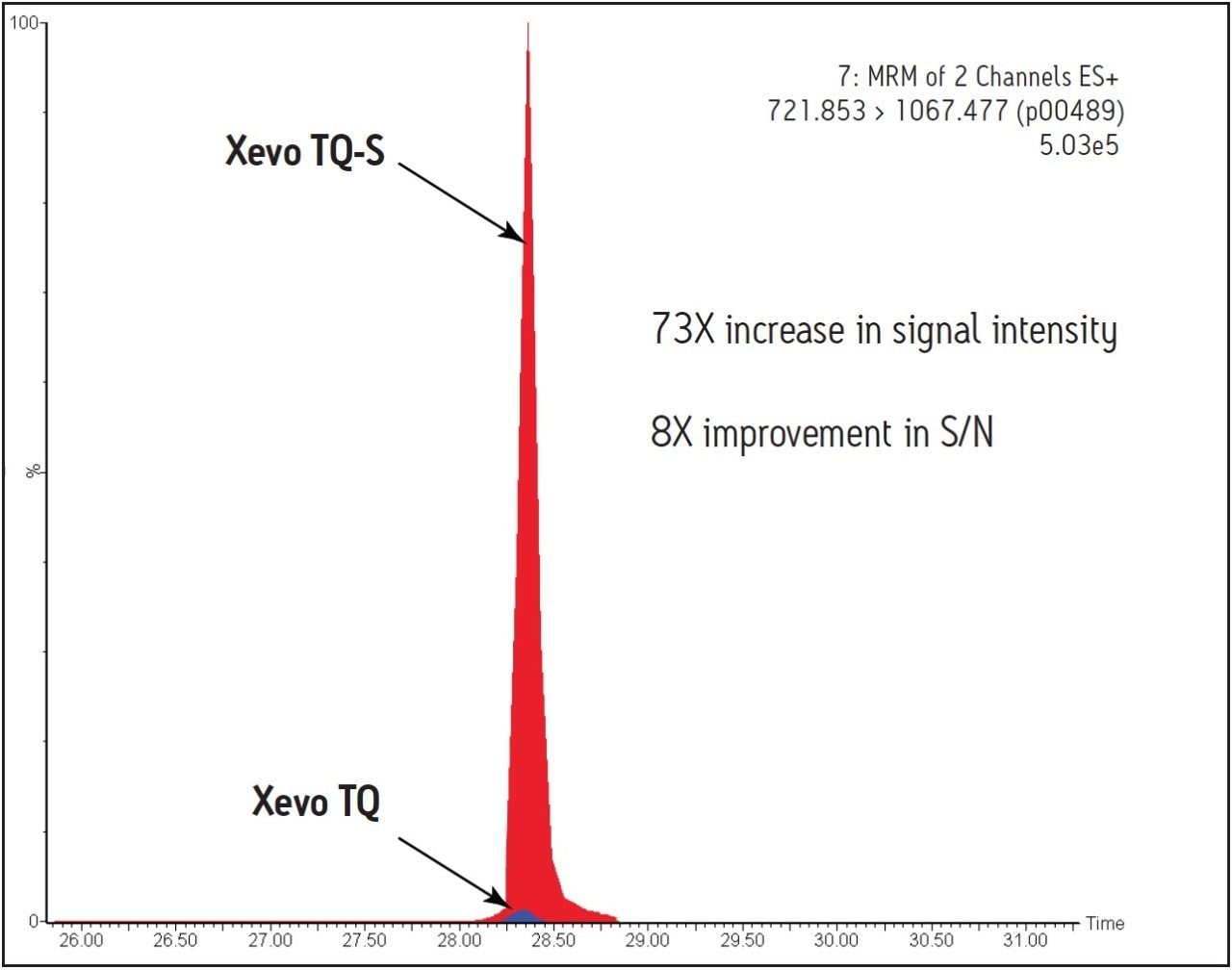 MRM chromatograms for peptide VLYPNENFDGK, from Glycogen Phosphorylase B, m/z 722 > 1067, from Xevo TQ-S (red), and Xevo TQ (blue) vertical axes are linked to show relative intensities