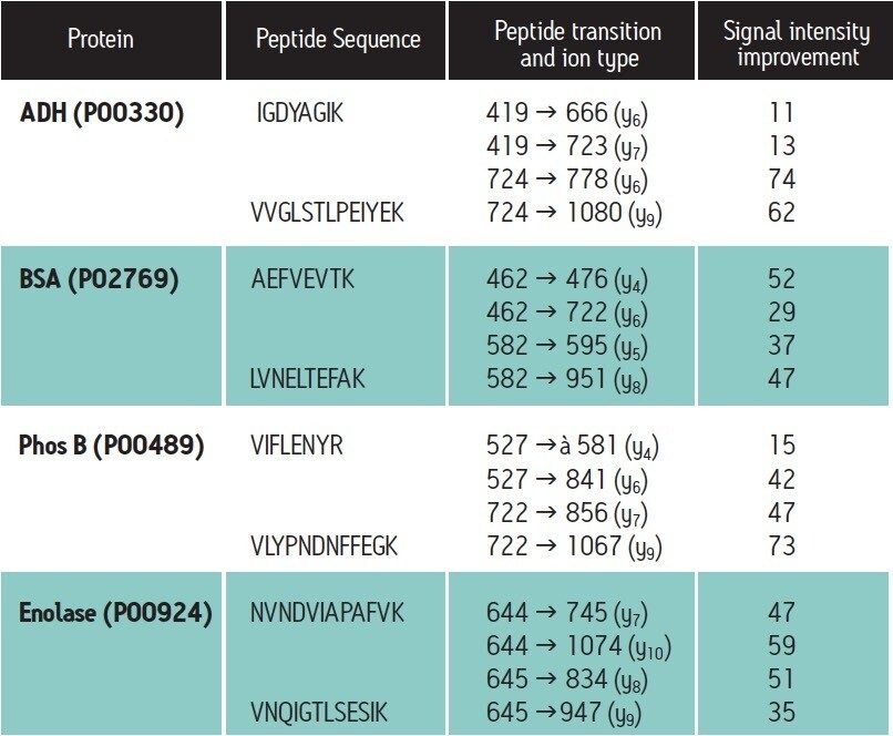 The sensitivity gain for the eight peptides monitored using 16 MRM channels is presented in Table 1