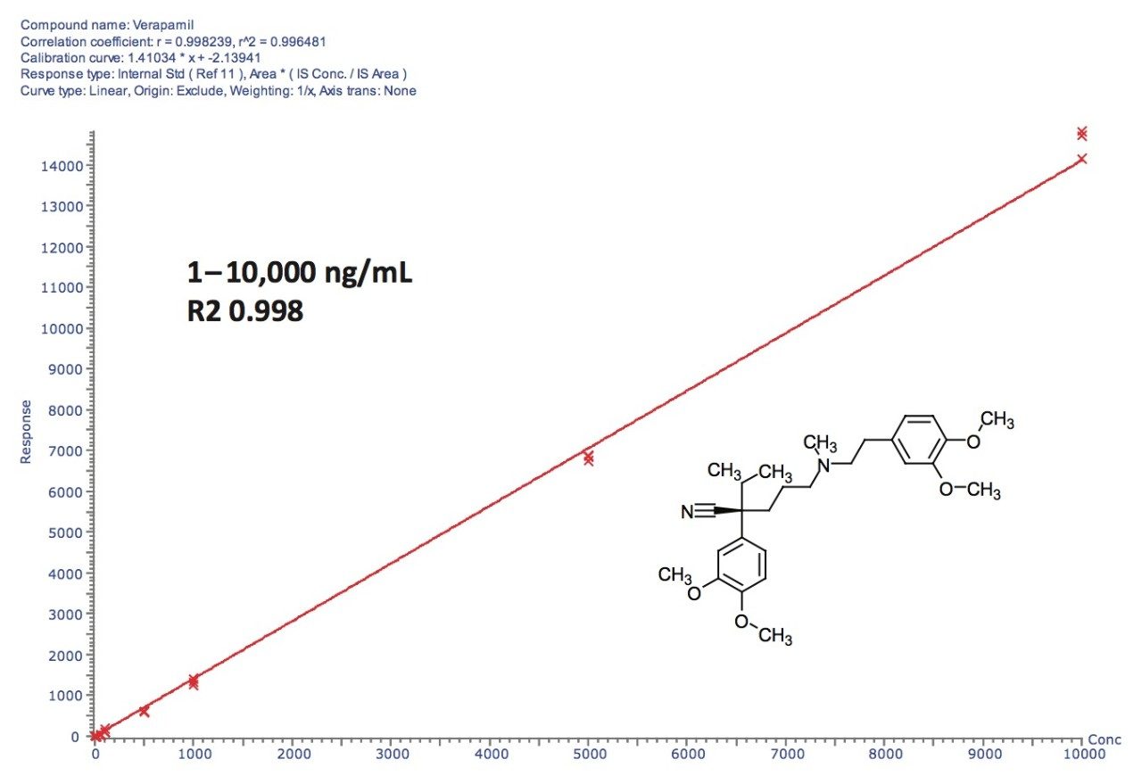  Calibration curve of Verapamil