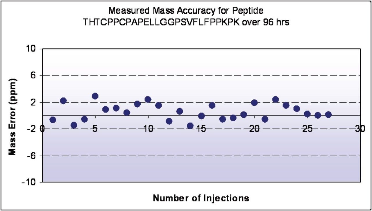 High mass accuracy of the peptide.