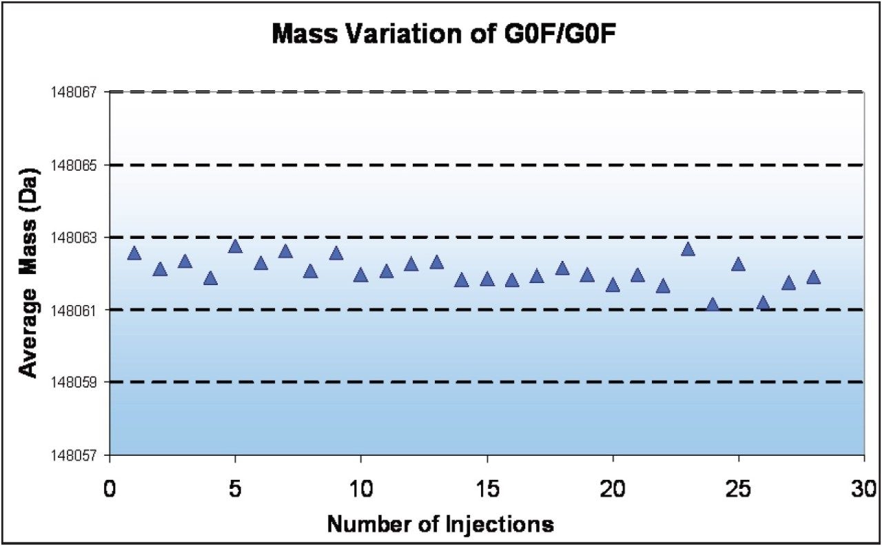 Raw data was deconvoluted with MaxEnt1 as part of an automated workflow with BiopharmaLynx.