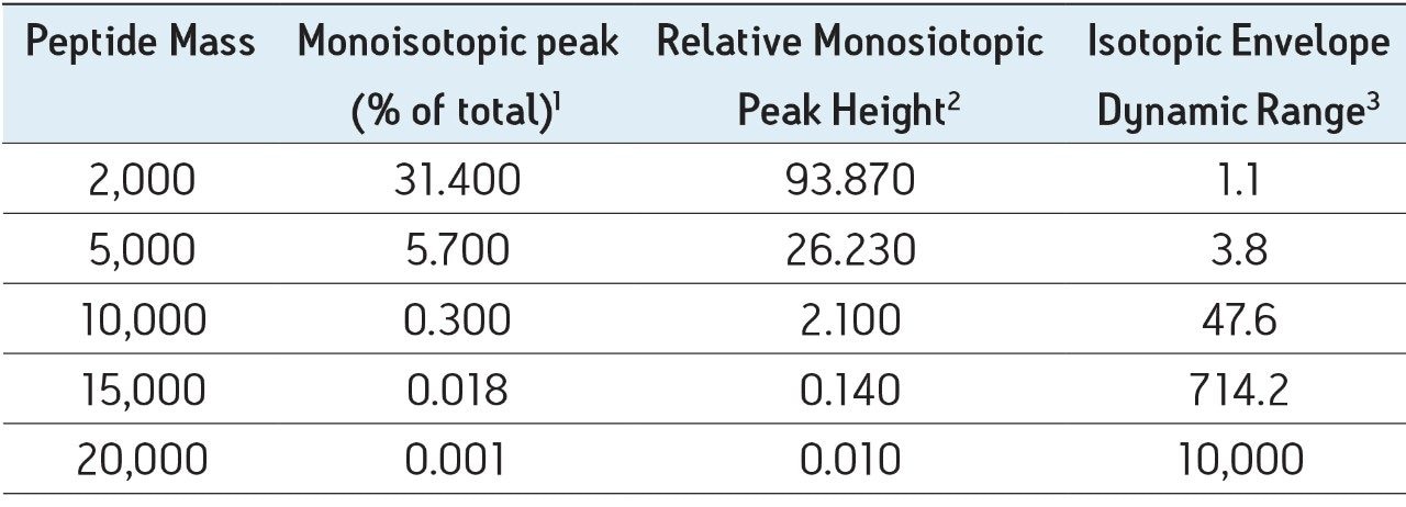 The relative abundance of the monoisotopic peak rapidly decreases with increasing peptide mass