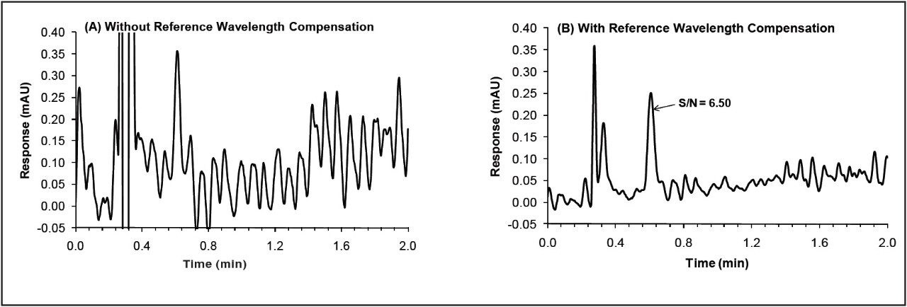 SFC UV chromatograms of hydrocortisone 