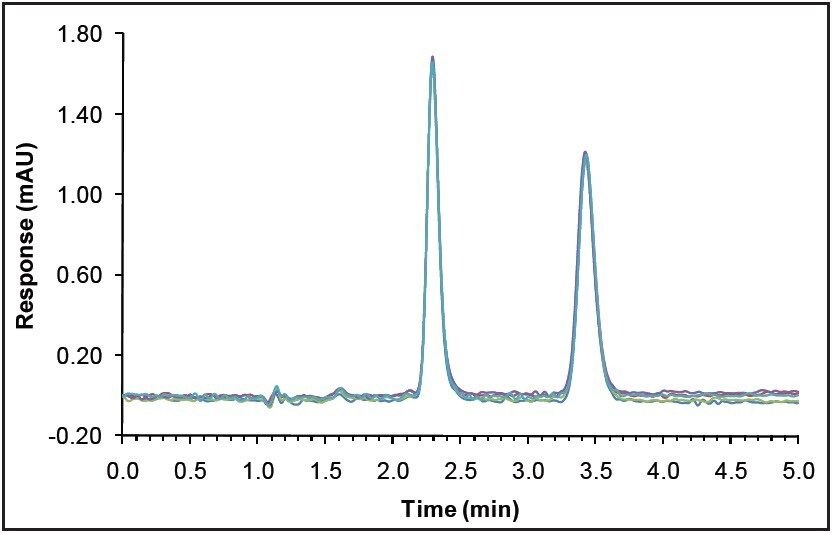 Overlay of the SFC UV chromatograms