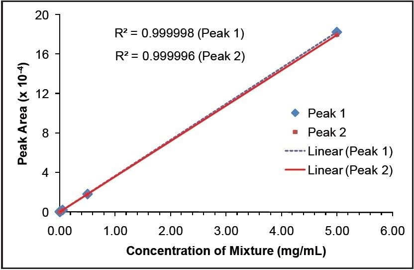 Calibration curve for the analyses of warfarin 