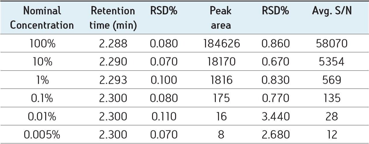Statistics for the analyses of warfarin 
