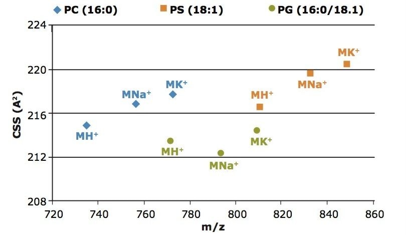 Collision cross-section calculation for lipid standards