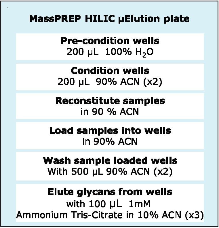  Released Glycan Extraction Protocol