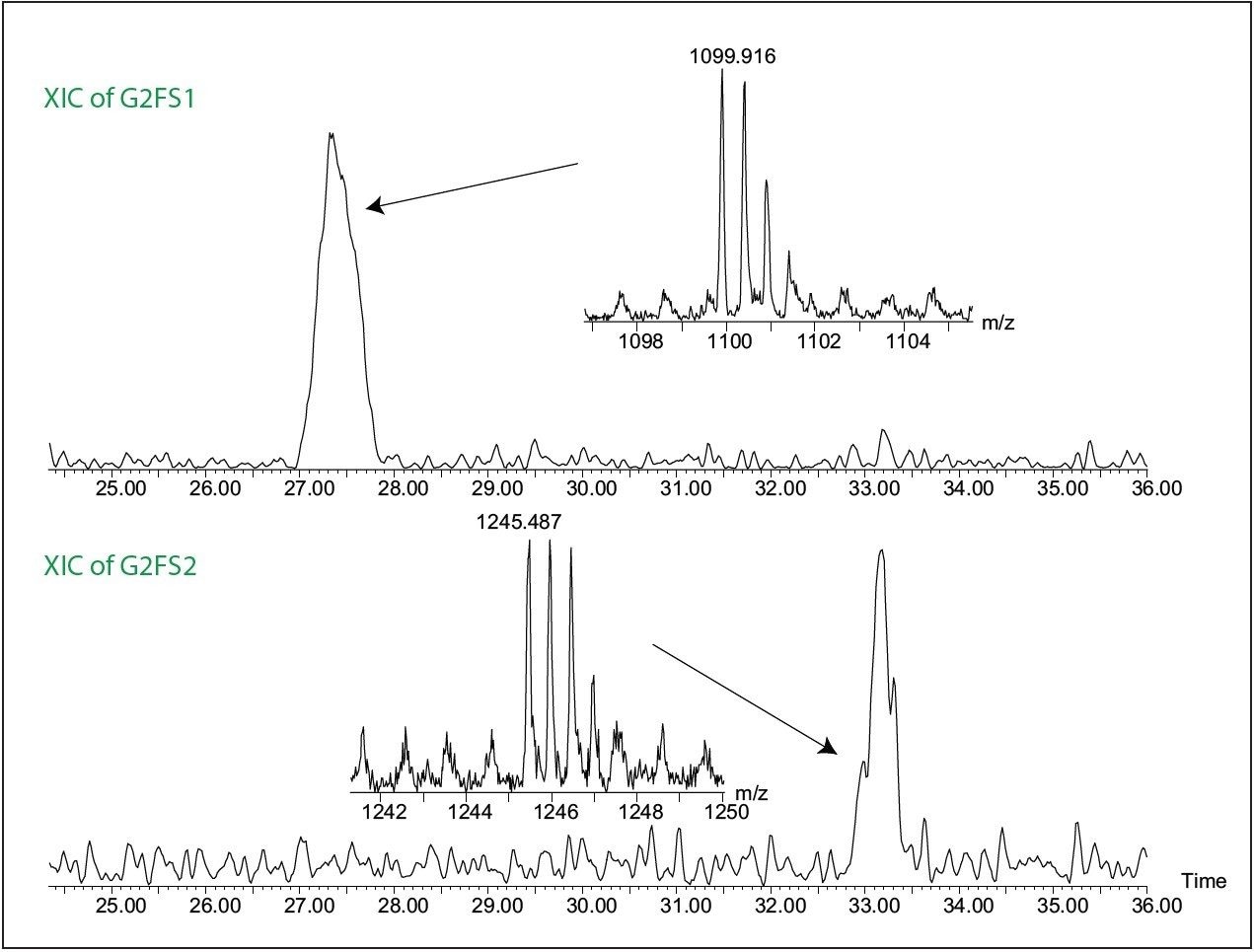 Extracted ion chromatogram