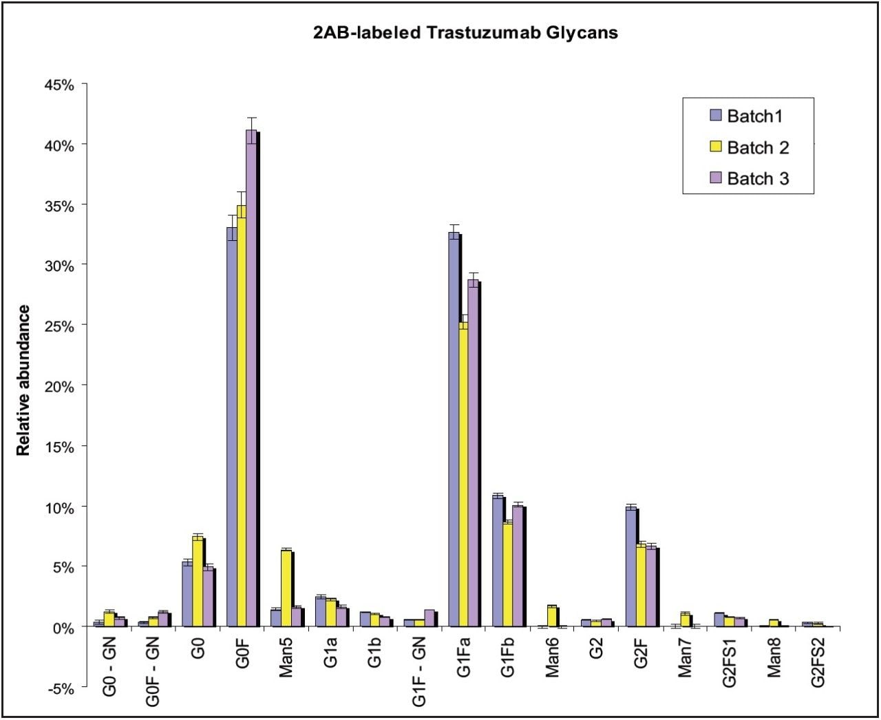 Relative abundance of 2-AB labeled glycans from three batches of Trastuzumab