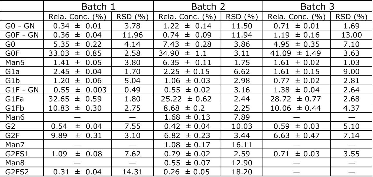 Summary of the relative abundance of the identified 2-AB labeled glycans