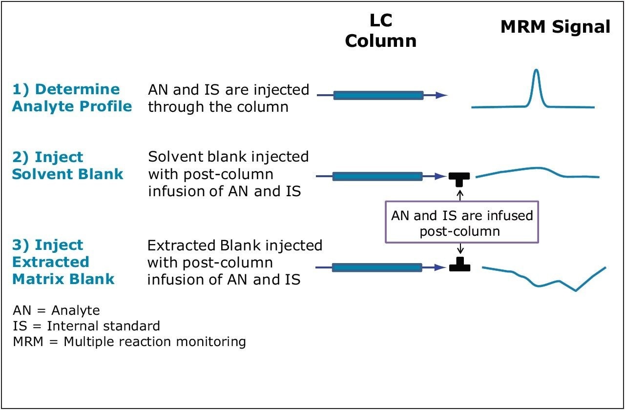 Illustration of the three matrix factor experiments