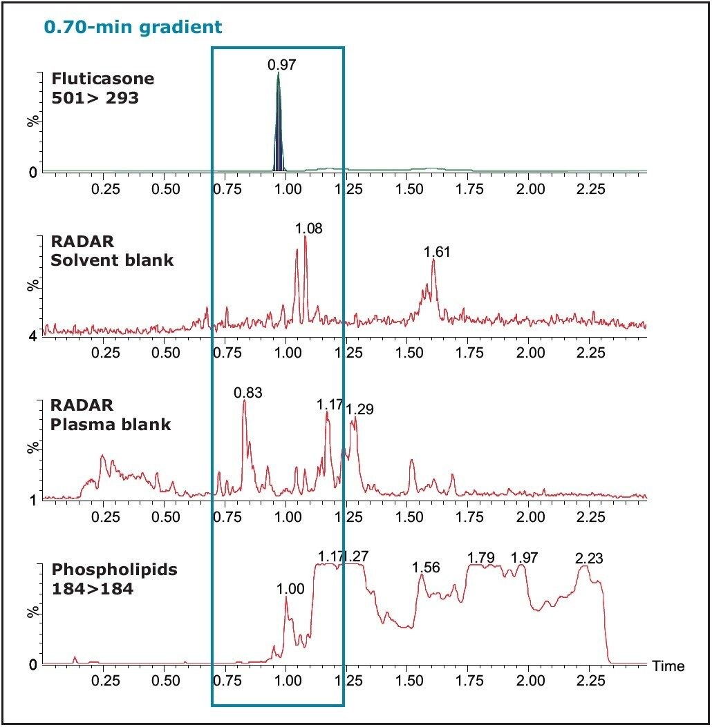 LC-MS/MS chromatograms from a 0.70-min gradient