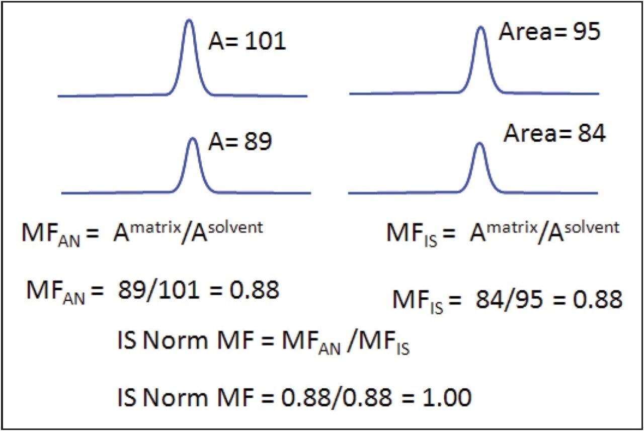 Sample matrix factor calculation