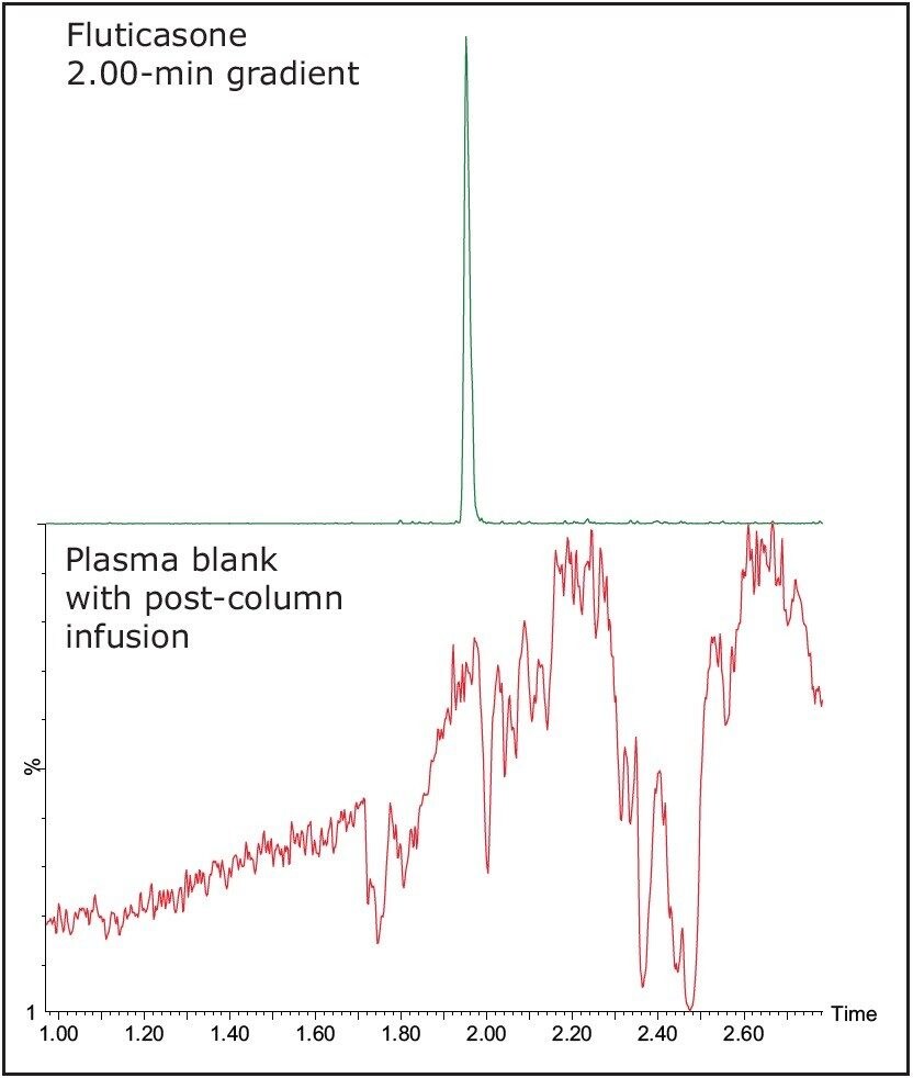 LC-MS/MS chromatograms from a fast gradient