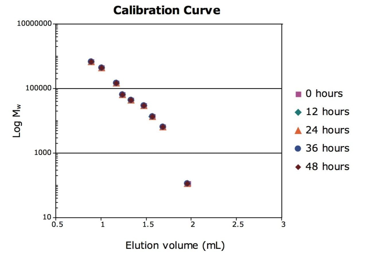 Protein calibration curve