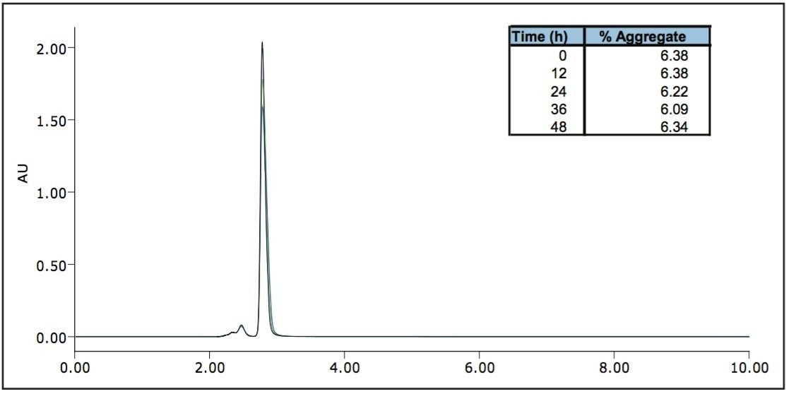 SEC separation of humanized IgG