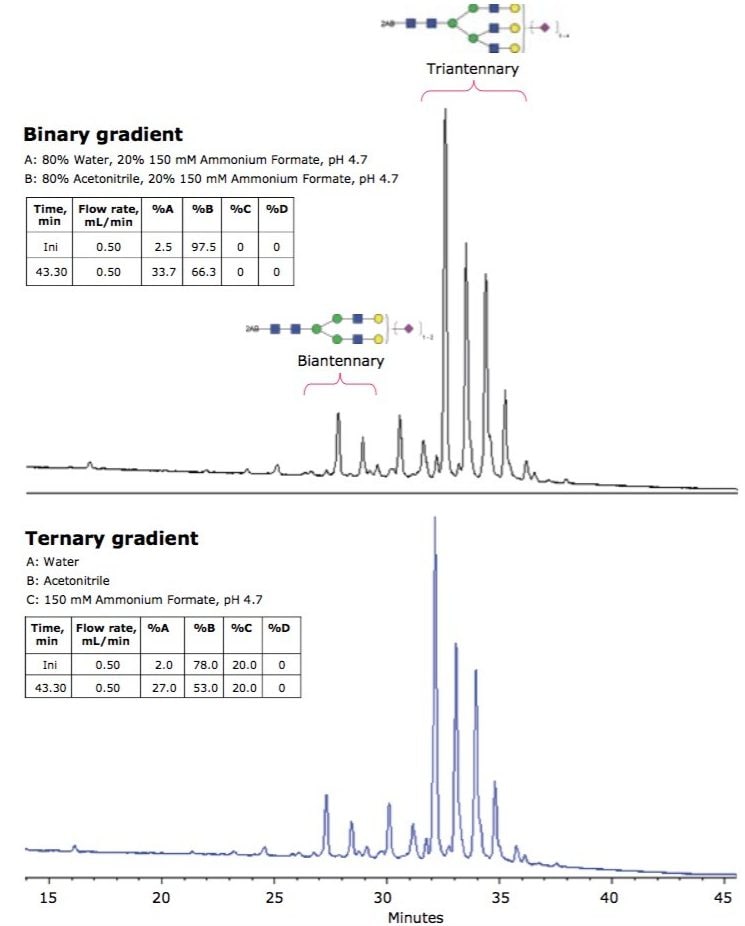 2-AB labeled glycans separation