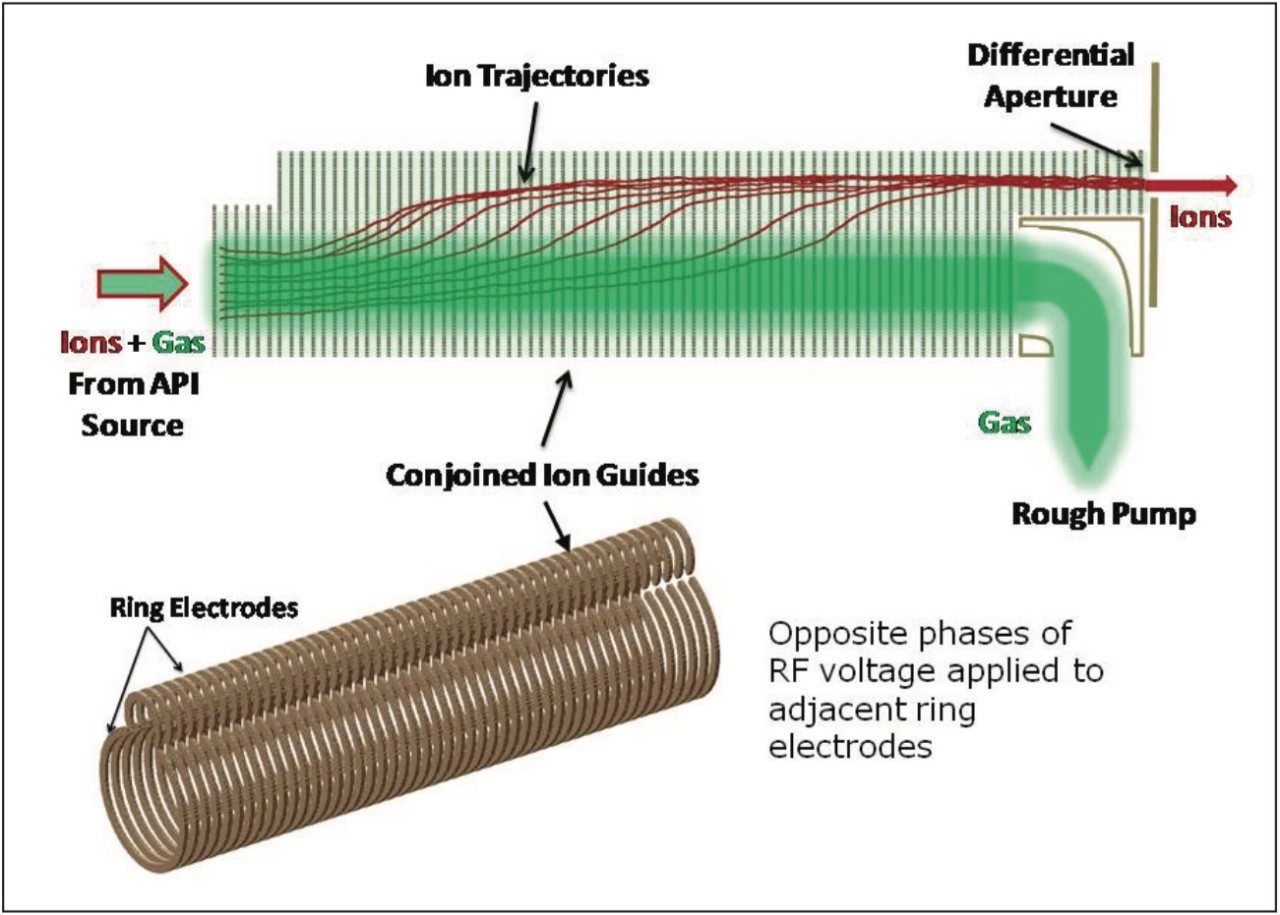Diagrams of the conjoined stacked ring ion guides