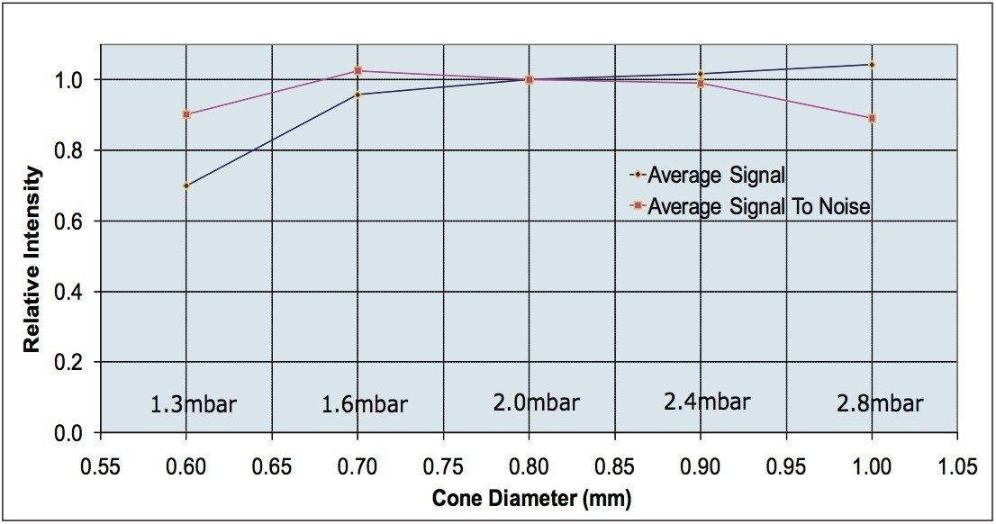 . Transmission and s/n characteristics