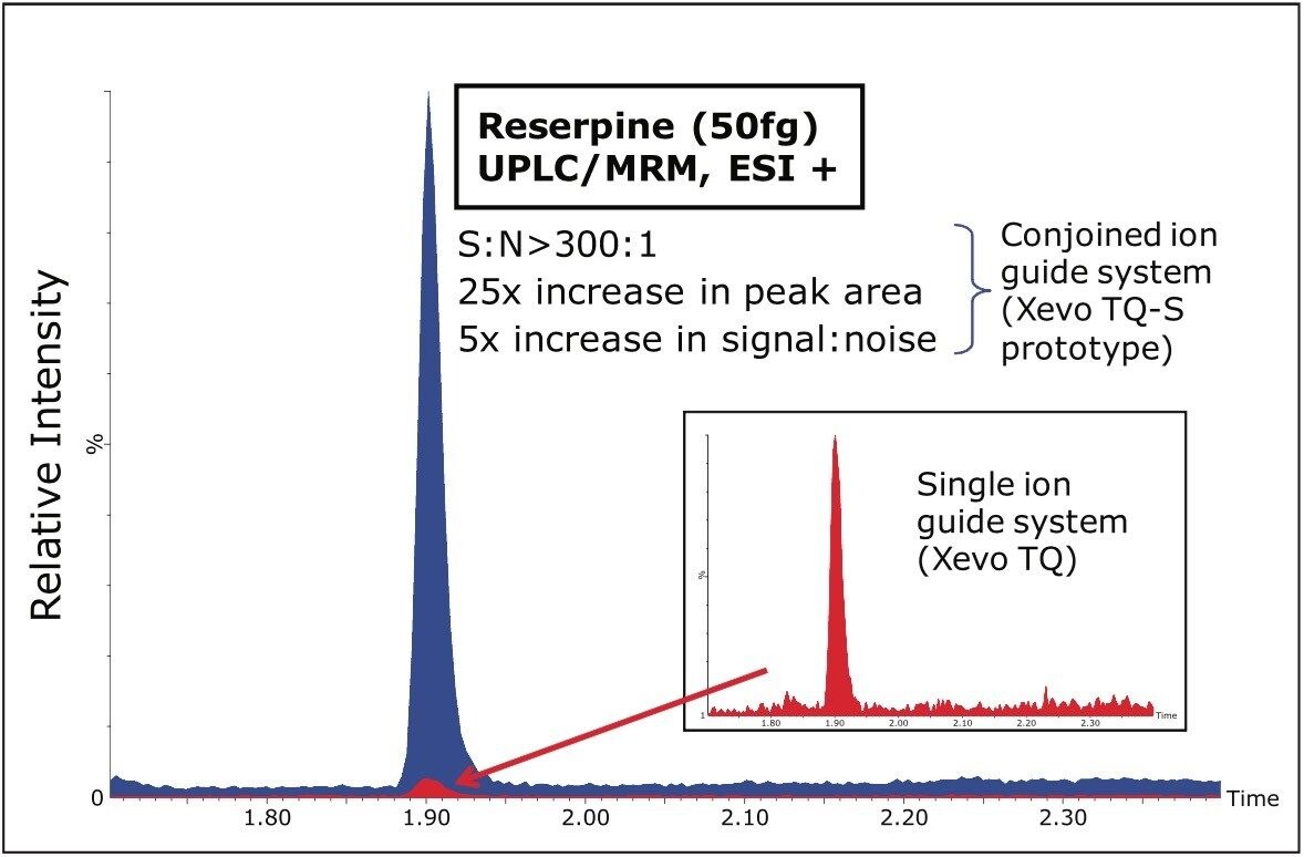 Reserpine, 50 fg on-column