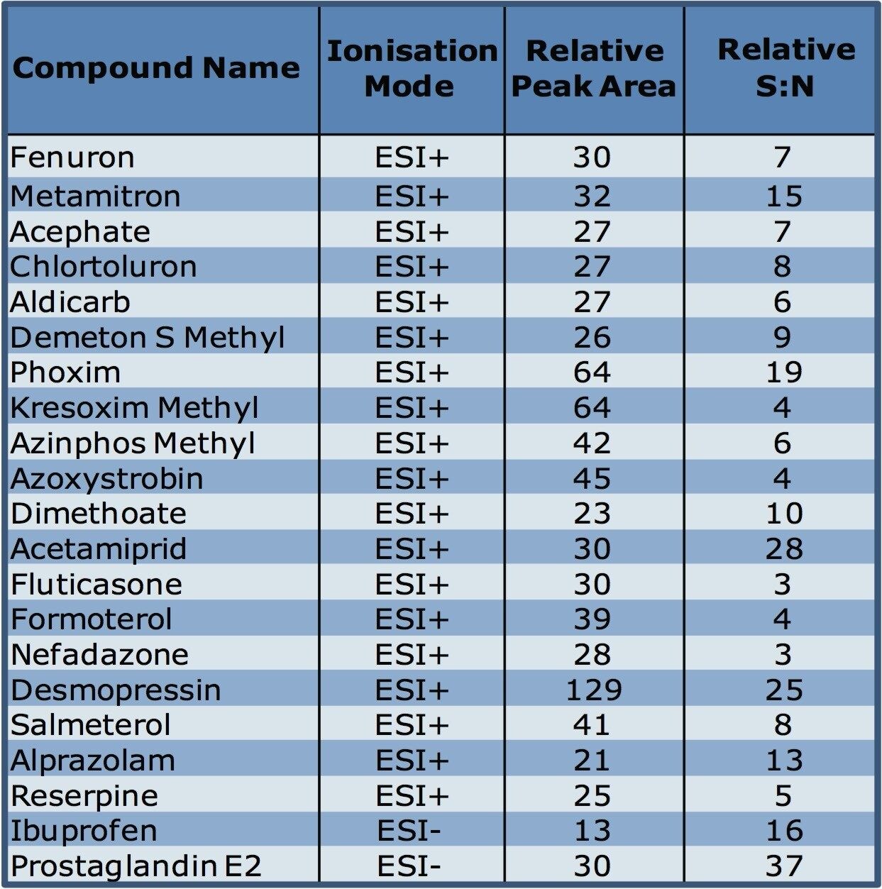 UPLC/MRM acquisition results 
