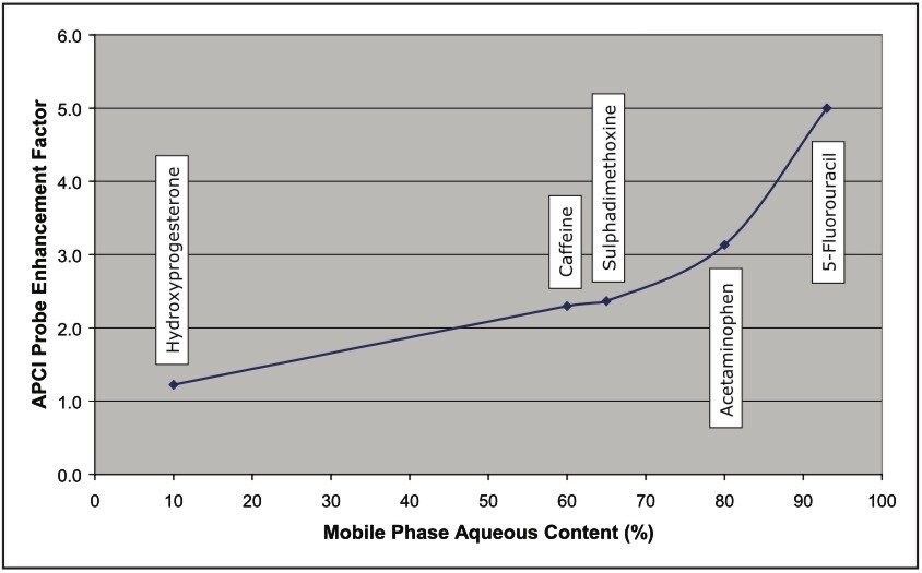 dependence of APCI probe enhancement