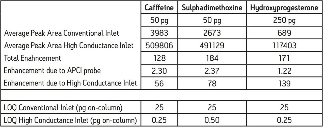  Summary of the main sensitivity and enhancement figures