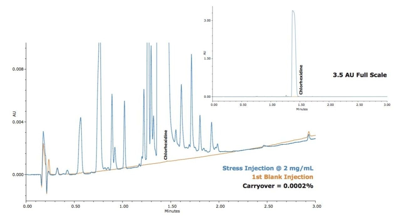 Chlorhexidine carryover measured by UV detection 