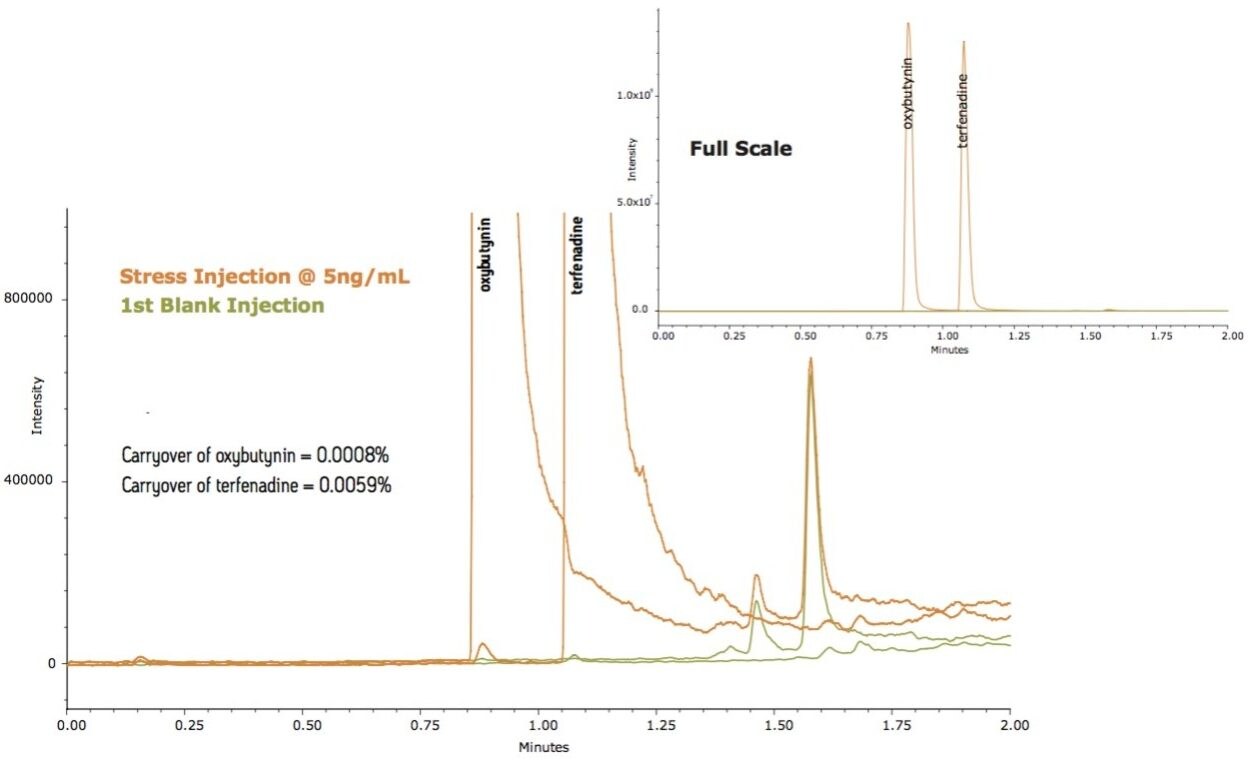Carryover of oxybutynin and terfenadine measured by MS detection 