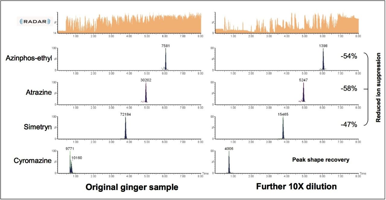 The full scan RADAR background with MRM chromatograms.