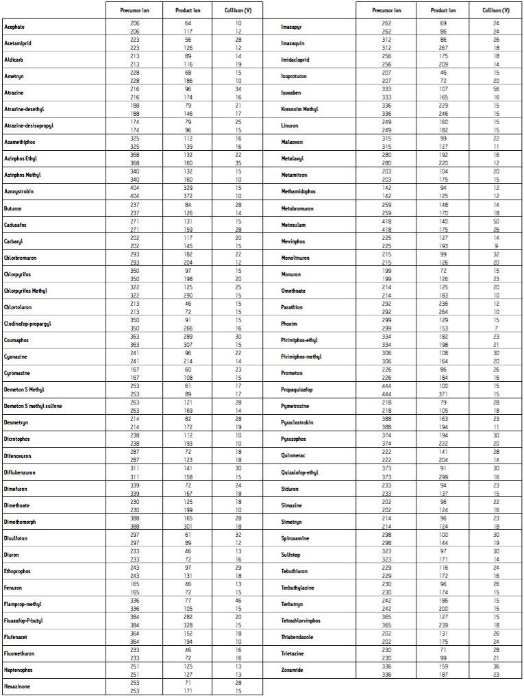 Pesticide MRM Parameters