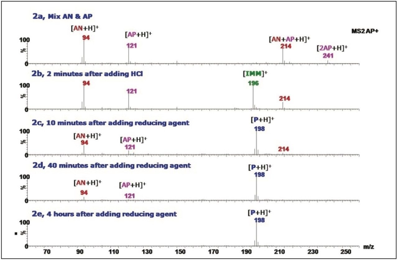  ASAP full scan mass spectra for monitoring reductive amination